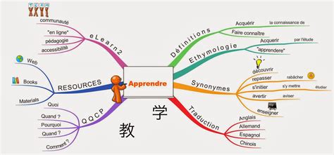 Pensée visuelle, mindmapping, Prezi...: Apprendre qu'est-ce pour moi