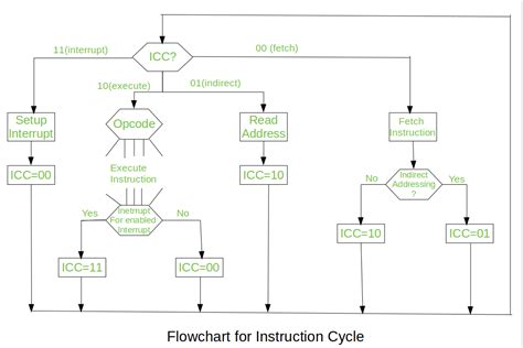 Organisation informatique | Différents cycles d’instruction – StackLima