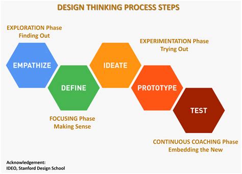 5 Stages Of The Design Thinking Process Planbox – Themeloader