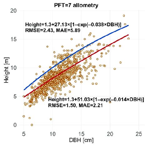 Figure A1. Relationships between DBH and tree height, and the allometry ...