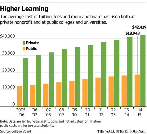 On the Continuous Rise of College Tuition in the U.S ...