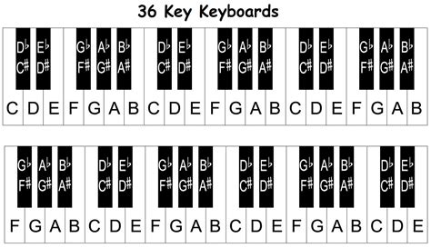 Piano keyboard diagram: keys with notes