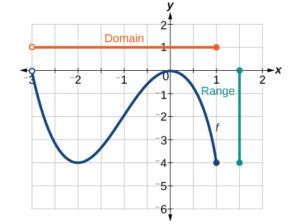 Determine Domain and Range from a Graph | College Algebra