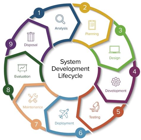 What Is System Development Life Cycle | Images and Photos finder