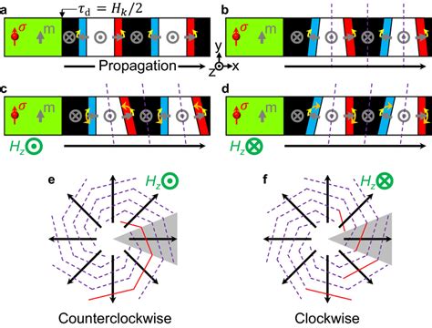 Tilting of magnetic domain wall and formation of a spiral. (a–d), The ...