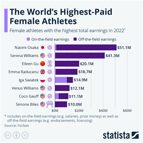 Highest Paid Athletes In The World 2024 - Evey Oneida