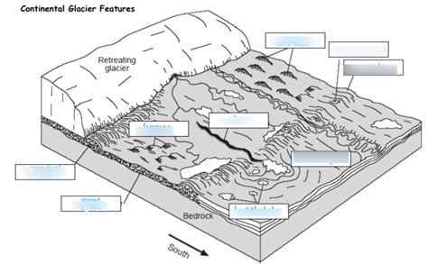 Continental Glacier Features Diagram | Quizlet