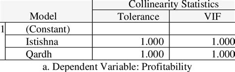 Multicollinearity Assumption Test Results Coefficients a | Download ...