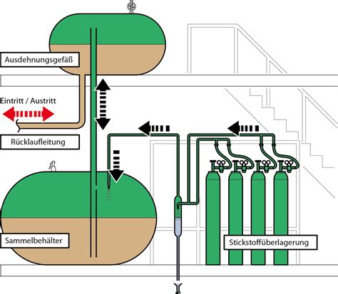 Nitrogen blankets against oxidation - NESS Wärmetechnik