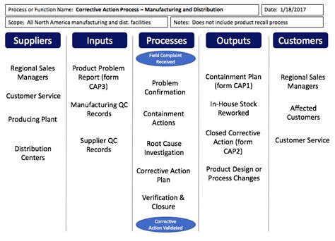 SIPOC Templates – SIPOC Diagrams