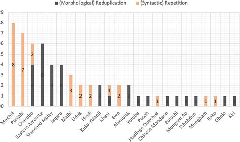 Discontinuous reduplication: a typological sketch