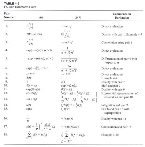 7 Pics Fourier Transform Table Sinc And Review - Alqu Blog