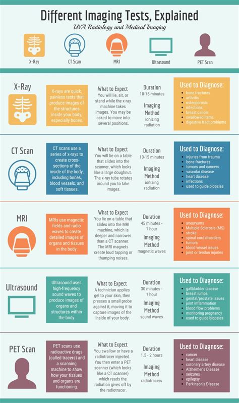 Different Imaging Tests, Explained | Radiology, Radiology student, Medical