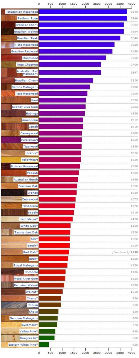 The Janka hardness test is used to measure the relative hardness of ...