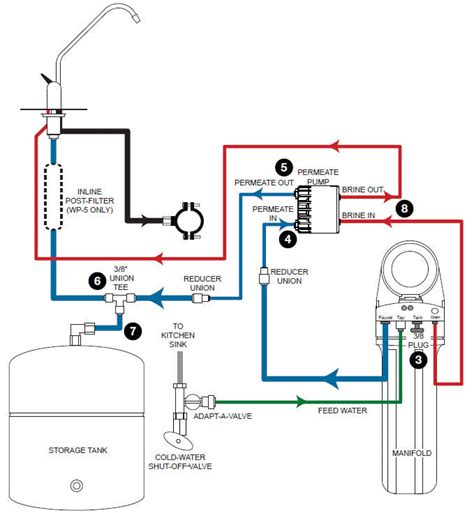 560041 & 560054 - Permeate Pumps Installation Guides