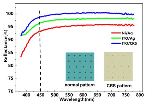 Reflectances of Ni/Ag, ITO/Ag, and ITO/CRS films | Download Scientific ...