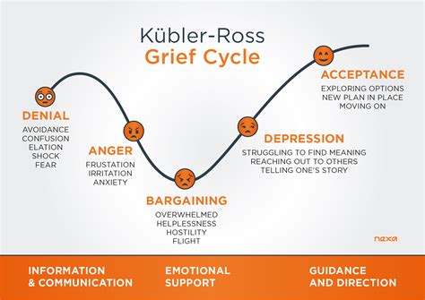 Elisabeth Kubler Ross Change Curve Kubler Rose Stages Of Grief 2022 ...