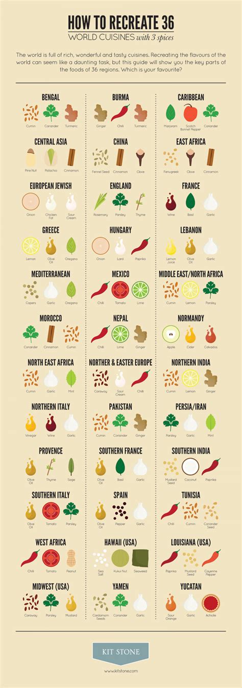 3 Staple Spices from 36 Cuisines Around the World [Infographic]