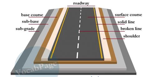 Components Of Road Structure And Method Of Construction | Engineering ...