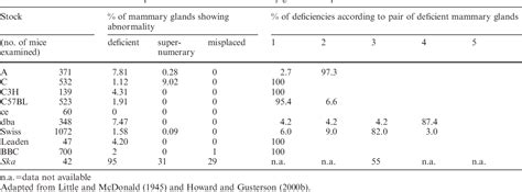 Table 1 from Mouse embryonic mammogenesis as a model for the molecular ...