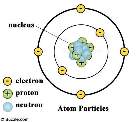 Basic Structure of an Atom