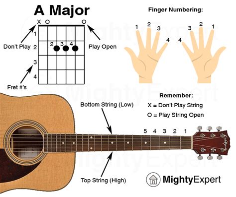 Guitar Chords For Songs For Beginners