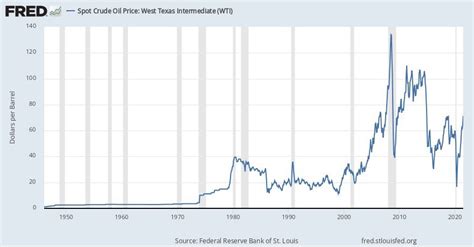 Crude Oil Price History Graph & Tables | 80 Years - DRILLING MANUAL