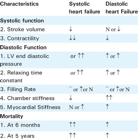 Characteristics of Systolic Vs Diastolic Heart failure. | Download ...