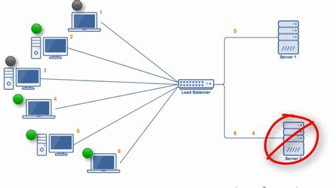 Which Load Balancing Algorithm Is Best? Top 10 Best Answers ...