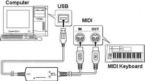 An Introduction to MIDI Connections — iConnectivity