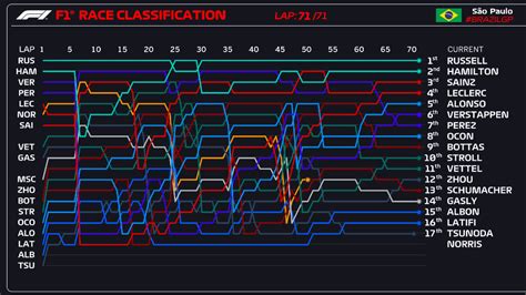 Formula 1 on Twitter: "LAP CHARTS That. Was. Nuts. 🔀 #BrazilGP #F1 ...