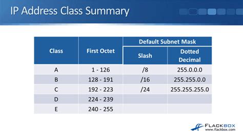 IP Address Classes - FlackBox