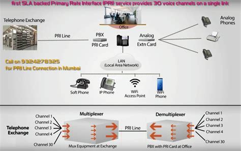 Primary Rate Interface (PRI) Voice Solutions, primary Rate Interface ...