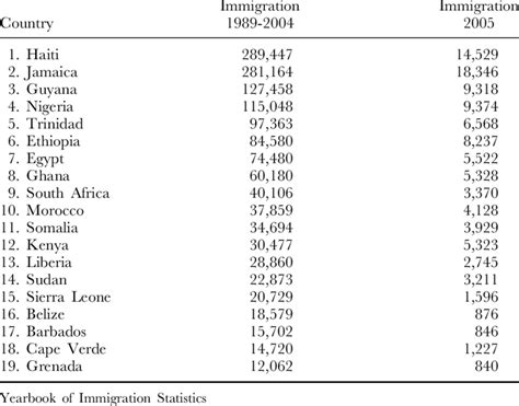 African and African Diaspora Countries Among the Top 100 Sending ...