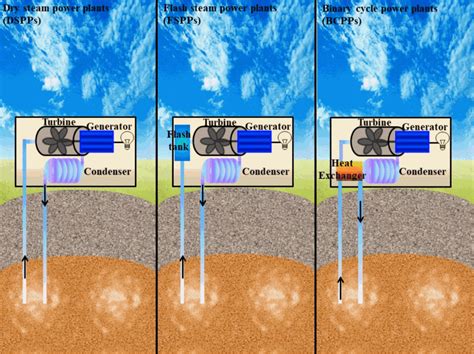 Geothermal energy and its advantages