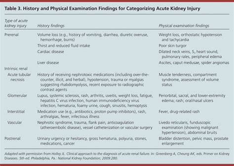 Acute Kidney Injury: A Guide to Diagnosis and Management | AAFP