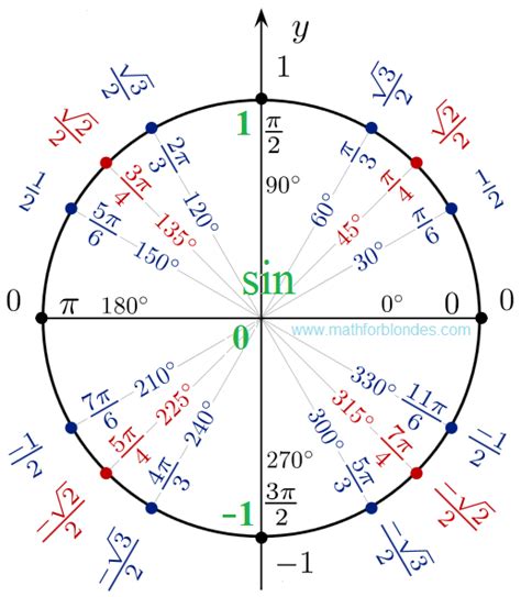 Mathematics For Blondes: Unit circle