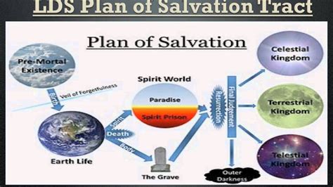 LDS Plan of Salvation | Plan of salvation, Salvation, The book of mormon