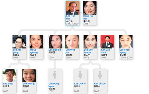 Lee Byung-chul’s family tree - Blog for Entitree