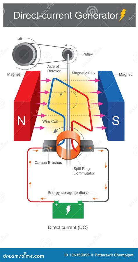 Direct current generator stock illustration. Illustration of magnet ...