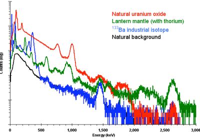 Gamma Ray Spectroscopy | Welcome to Physics 122