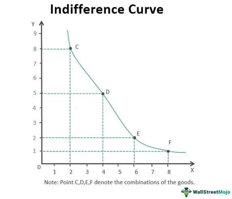 Indifference Curve - Definition, Properties, Analysis, Assumptions