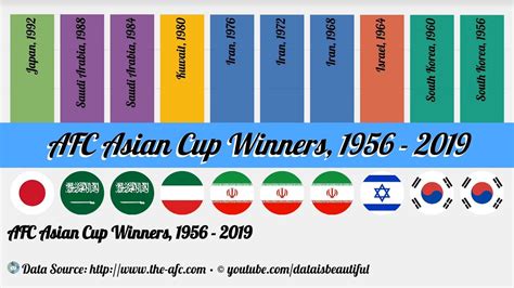 AFC Asian Cup Winners, 1956 - 2019 - YouTube