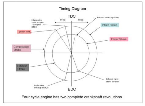 Four strok timing diagram