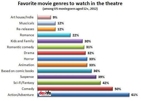 Global Movie Genre Trends: Asians Love To Watch Romantic Comedy !! [Report]