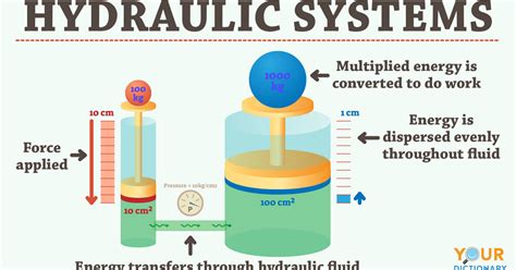 How Do Hydraulic Systems Work? Examples Explained | YourDictionary