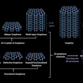 The Relationship Between Graphene, 2D Graphene Materials, 3D Graphene ...