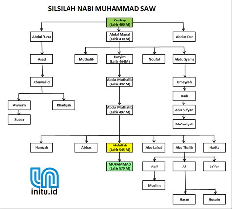 Silsilah Keluarga Nabi Muhammad Saw / Isilah Silsilah Keluarga Nabi ...