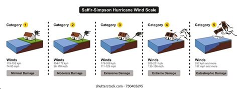 Échelle de saffir simpson : les meilleures images libres de droits ...