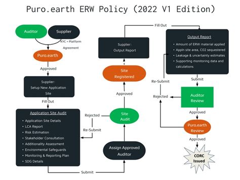 Puro.earth's ERW (Enhanced Rock Weathering) Methodology | Devpost